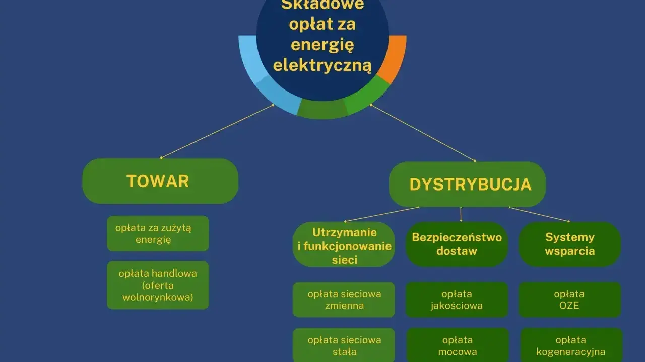 Schemat opłat za energię elektryczną: TOWAR i DYSTRYBUCJA. W dystrybucji znajdziemy m.in. opłatę kogeneracyjną.