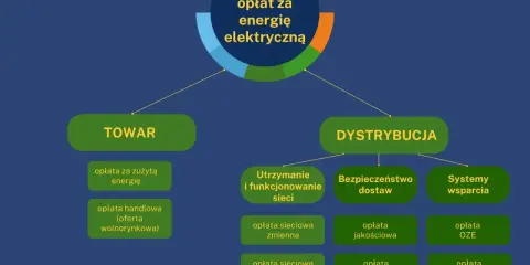 Schemat opłat za energię elektryczną: TOWAR i DYSTRYBUCJA. W dystrybucji znajdziemy m.in. opłatę kogeneracyjną.