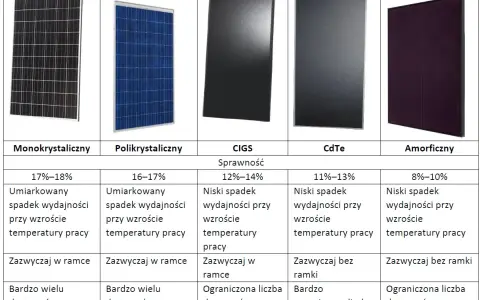 Porównanie sprawności paneli fotowoltaicznych: monokrystaliczne, polikrystaliczne, CIGS, CdTe, amorficzne. Różne parametry wydajności i spadku mocy.
