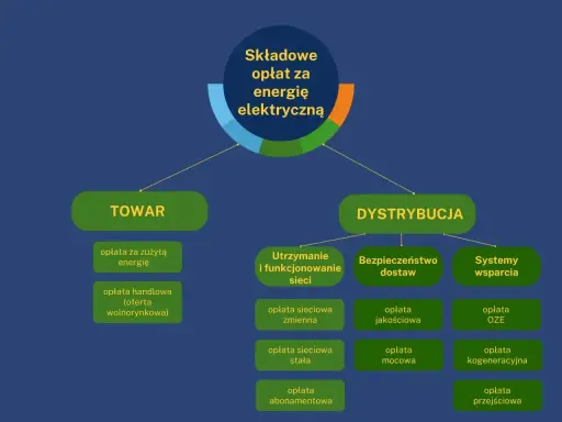Schemat opłat za energię elektryczną: TOWAR i DYSTRYBUCJA. W dystrybucji znajdziemy m.in. opłatę kogeneracyjną.
